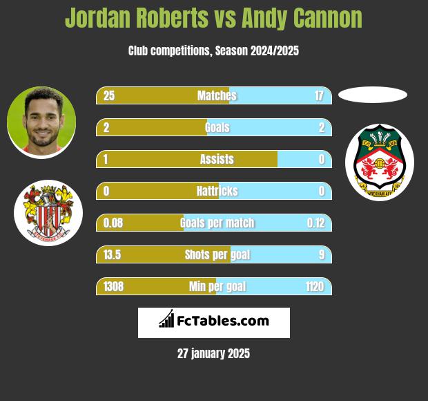 Jordan Roberts vs Andy Cannon h2h player stats