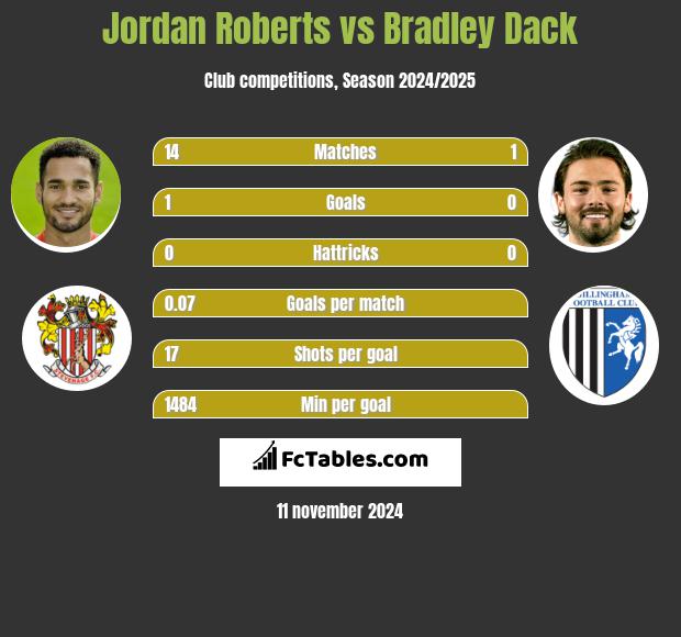 Jordan Roberts vs Bradley Dack h2h player stats