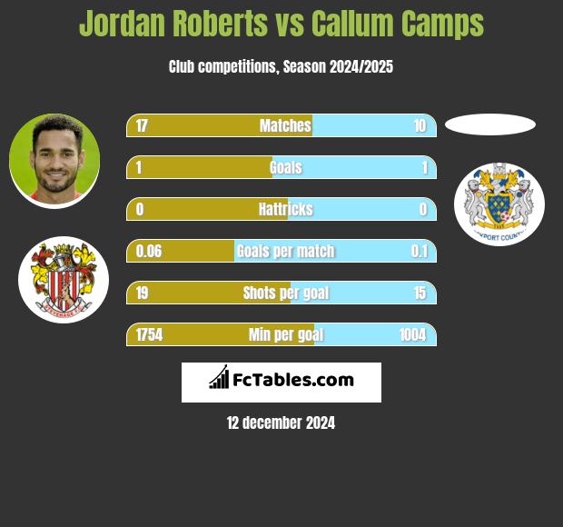 Jordan Roberts vs Callum Camps h2h player stats