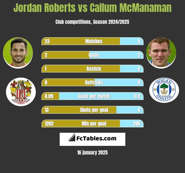 Jordan Roberts vs Callum McManaman h2h player stats