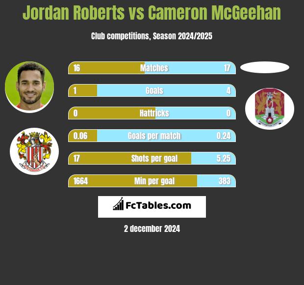 Jordan Roberts vs Cameron McGeehan h2h player stats