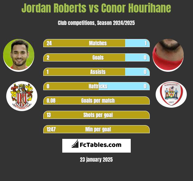 Jordan Roberts vs Conor Hourihane h2h player stats