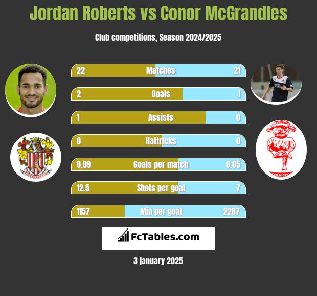 Jordan Roberts vs Conor McGrandles h2h player stats