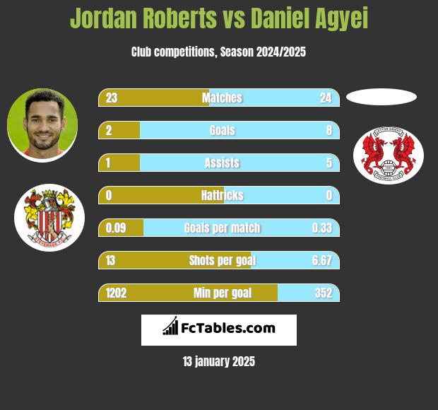 Jordan Roberts vs Daniel Agyei h2h player stats