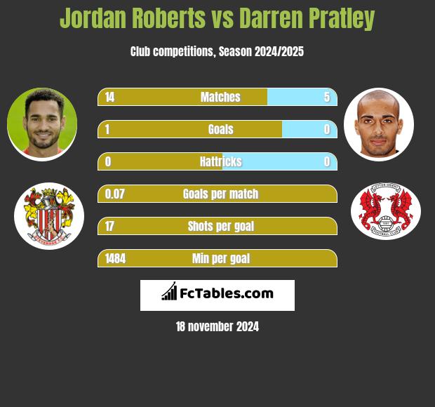 Jordan Roberts vs Darren Pratley h2h player stats