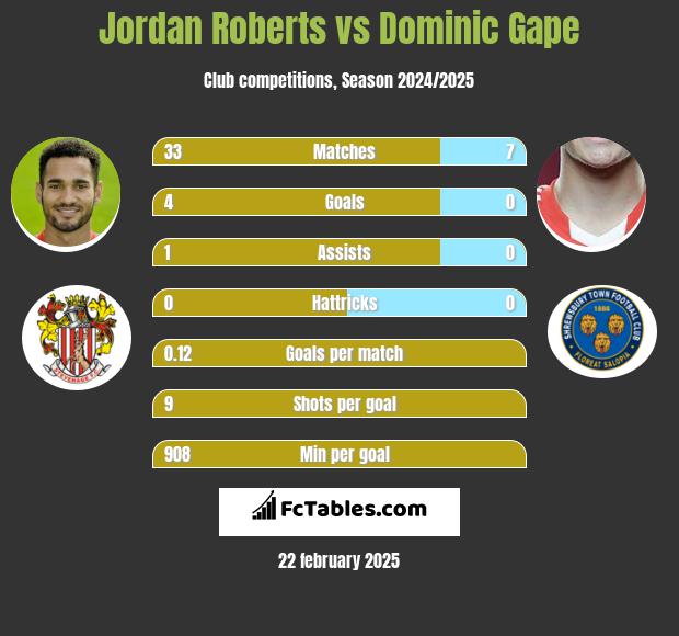 Jordan Roberts vs Dominic Gape h2h player stats