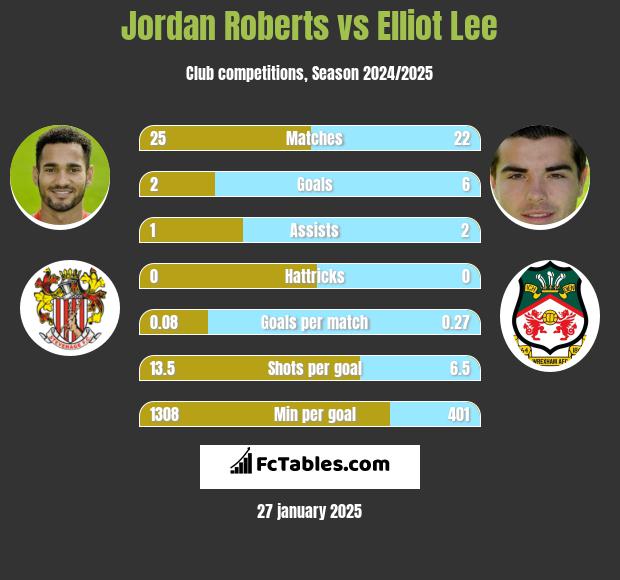 Jordan Roberts vs Elliot Lee h2h player stats