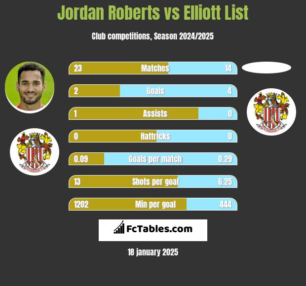 Jordan Roberts vs Elliott List h2h player stats