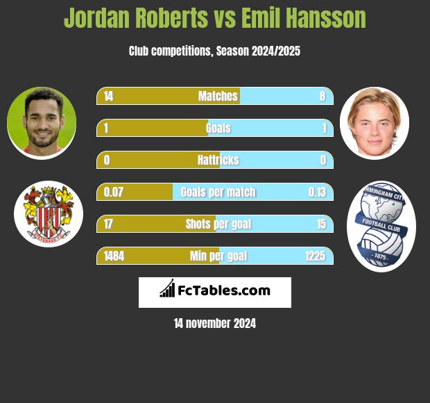 Jordan Roberts vs Emil Hansson h2h player stats