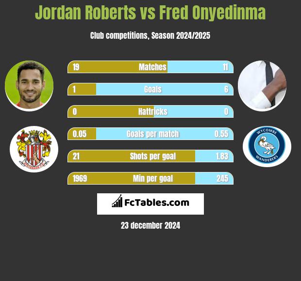 Jordan Roberts vs Fred Onyedinma h2h player stats