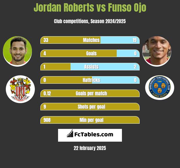 Jordan Roberts vs Funso Ojo h2h player stats