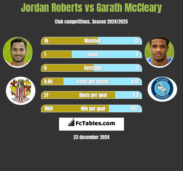 Jordan Roberts vs Garath McCleary h2h player stats