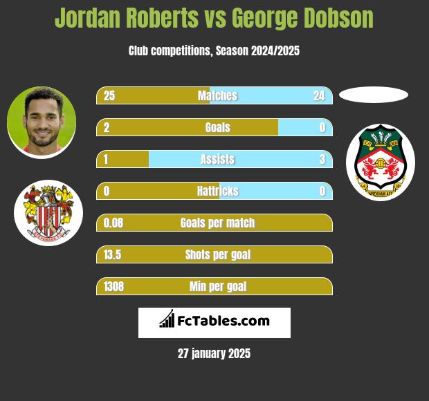 Jordan Roberts vs George Dobson h2h player stats