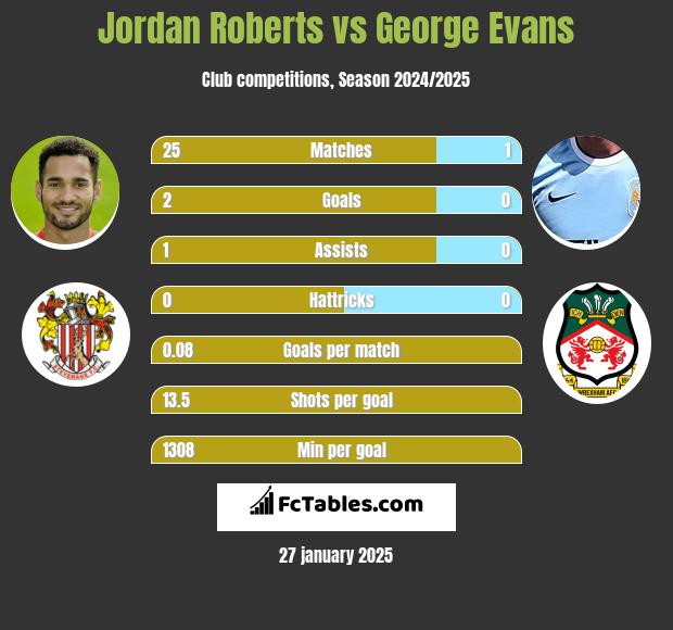 Jordan Roberts vs George Evans h2h player stats