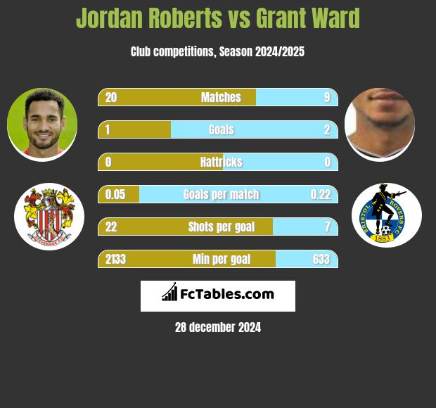 Jordan Roberts vs Grant Ward h2h player stats