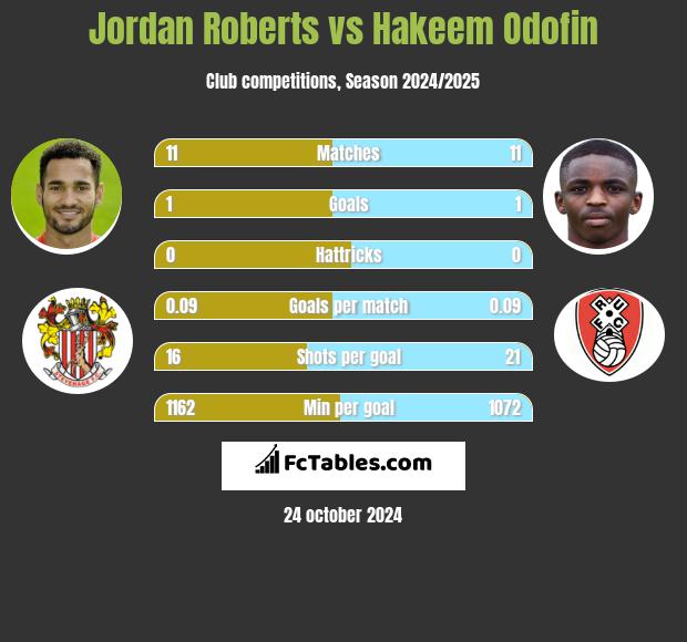 Jordan Roberts vs Hakeem Odofin h2h player stats