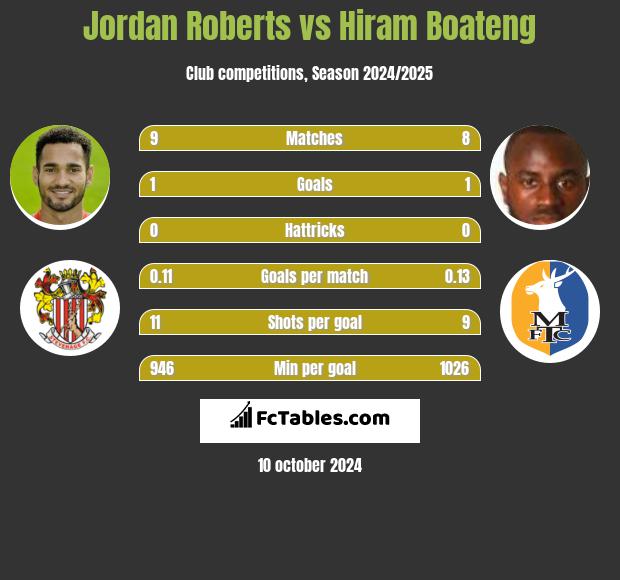 Jordan Roberts vs Hiram Boateng h2h player stats