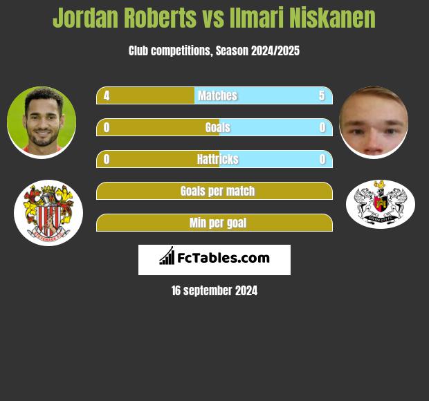 Jordan Roberts vs Ilmari Niskanen h2h player stats