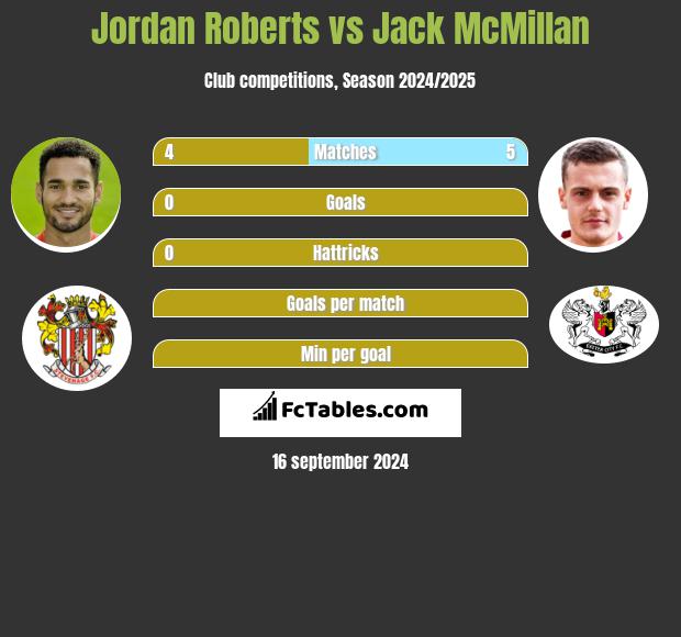 Jordan Roberts vs Jack McMillan h2h player stats