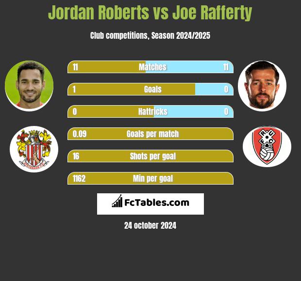 Jordan Roberts vs Joe Rafferty h2h player stats