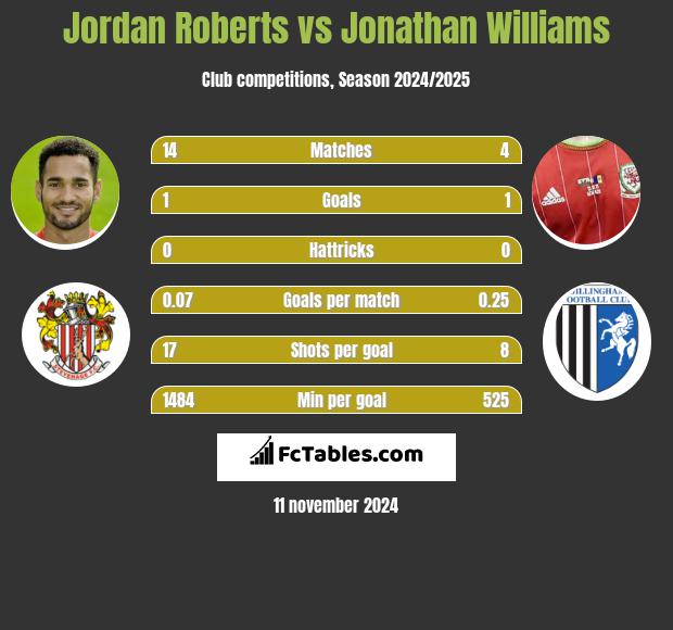 Jordan Roberts vs Jonathan Williams h2h player stats