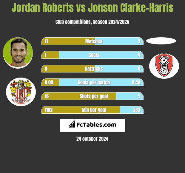 Jordan Roberts vs Jonson Clarke-Harris h2h player stats