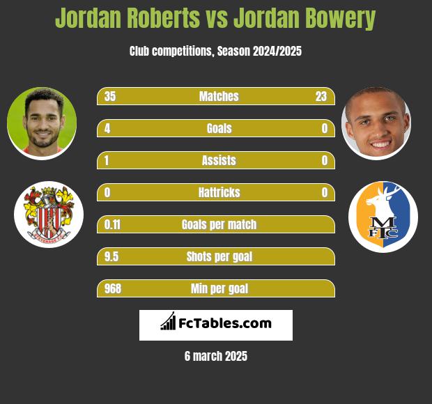 Jordan Roberts vs Jordan Bowery h2h player stats