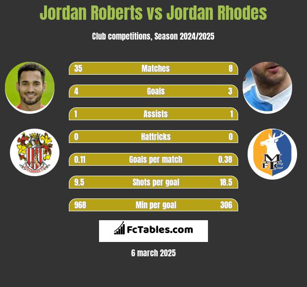 Jordan Roberts vs Jordan Rhodes h2h player stats