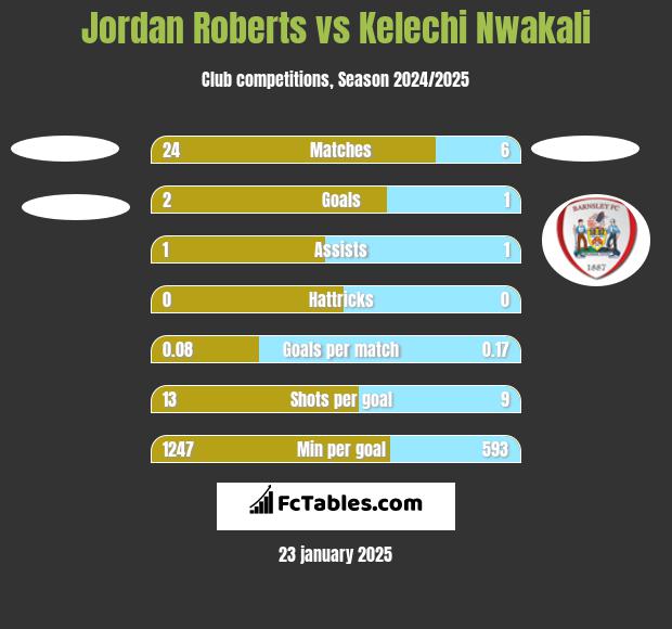 Jordan Roberts vs Kelechi Nwakali h2h player stats