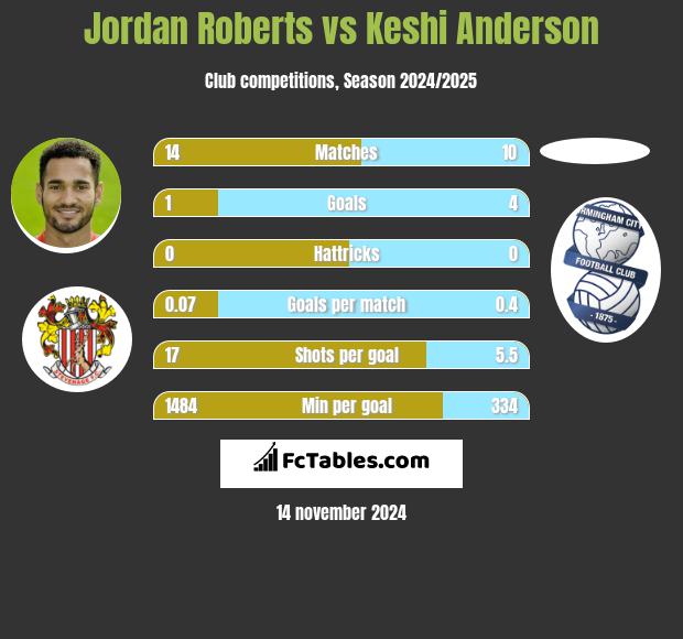 Jordan Roberts vs Keshi Anderson h2h player stats