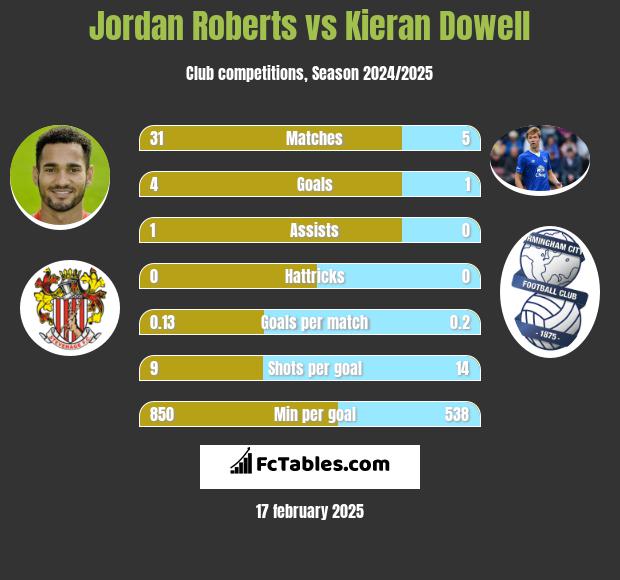 Jordan Roberts vs Kieran Dowell h2h player stats