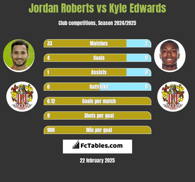 Jordan Roberts vs Kyle Edwards h2h player stats