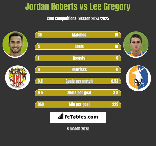 Jordan Roberts vs Lee Gregory h2h player stats