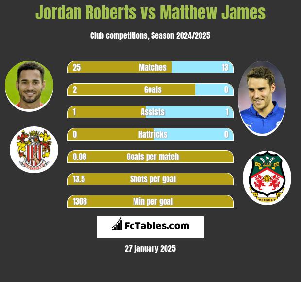 Jordan Roberts vs Matthew James h2h player stats