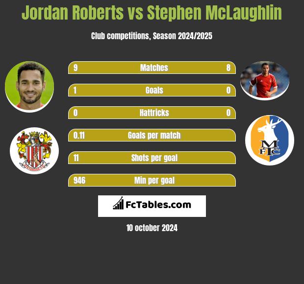 Jordan Roberts vs Stephen McLaughlin h2h player stats