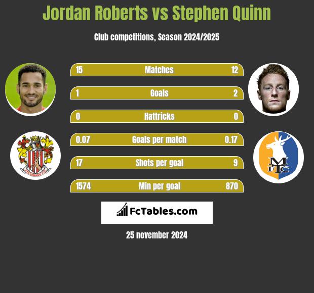 Jordan Roberts vs Stephen Quinn h2h player stats