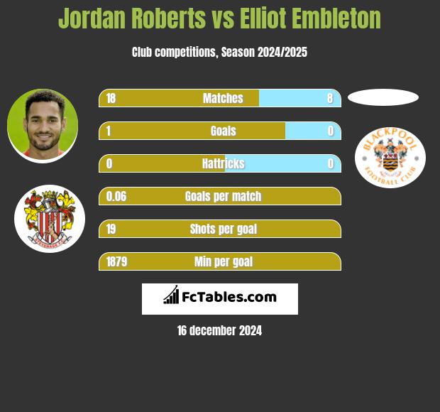 Jordan Roberts vs Elliot Embleton h2h player stats