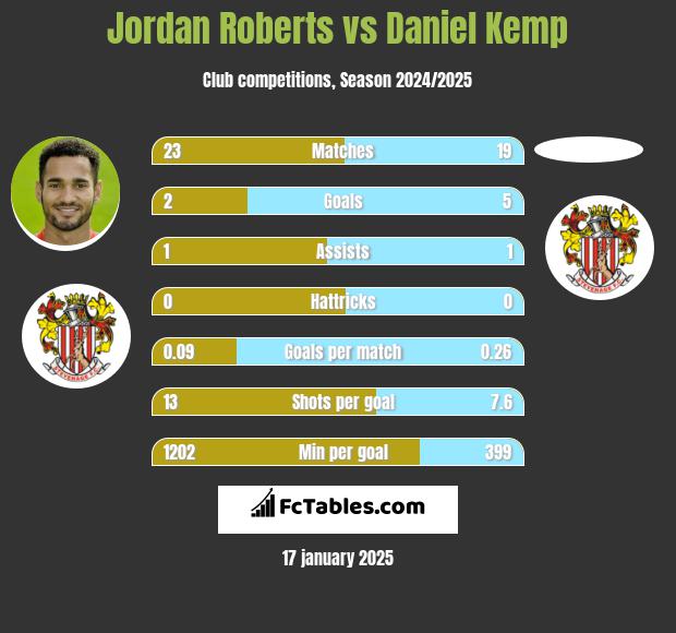 Jordan Roberts vs Daniel Kemp h2h player stats