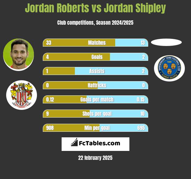 Jordan Roberts vs Jordan Shipley h2h player stats