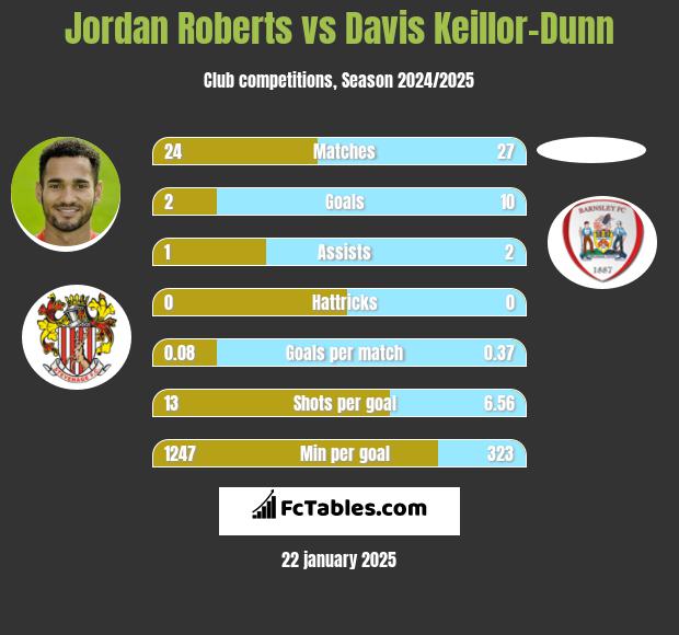 Jordan Roberts vs Davis Keillor-Dunn h2h player stats