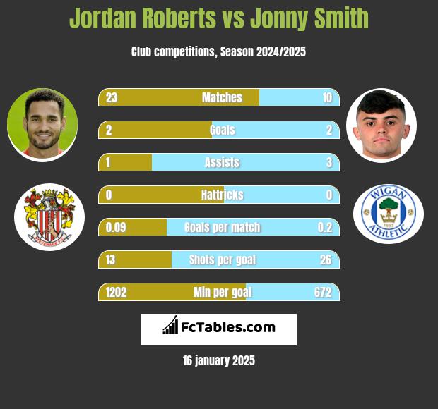 Jordan Roberts vs Jonny Smith h2h player stats