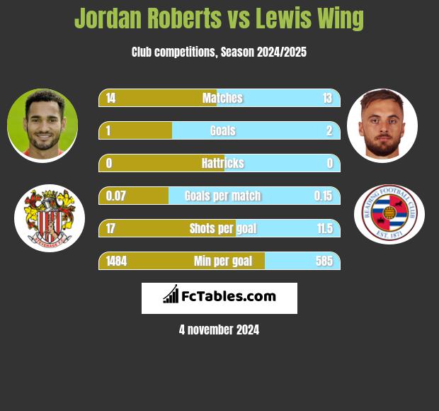 Jordan Roberts vs Lewis Wing h2h player stats