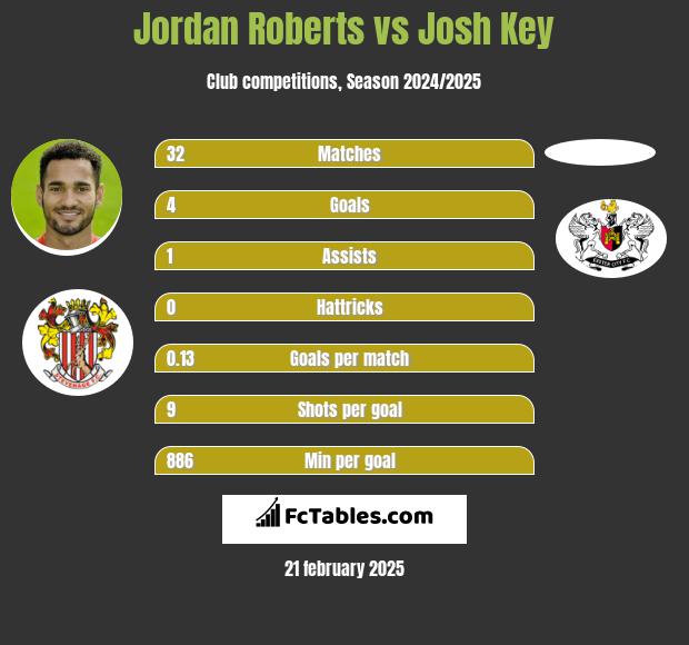 Jordan Roberts vs Josh Key h2h player stats