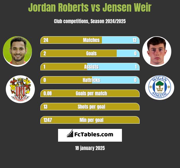 Jordan Roberts vs Jensen Weir h2h player stats