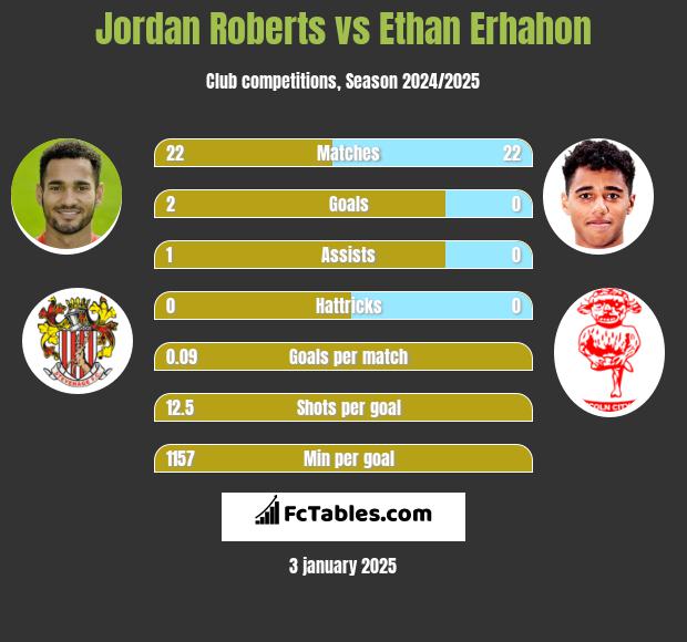 Jordan Roberts vs Ethan Erhahon h2h player stats