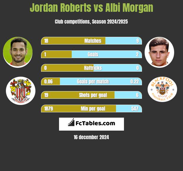 Jordan Roberts vs Albi Morgan h2h player stats