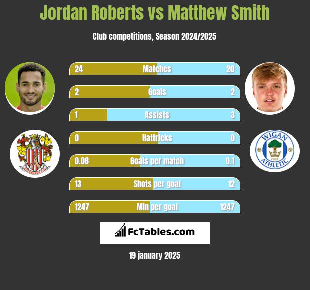 Jordan Roberts vs Matthew Smith h2h player stats