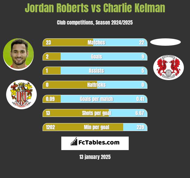 Jordan Roberts vs Charlie Kelman h2h player stats