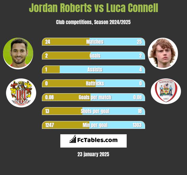 Jordan Roberts vs Luca Connell h2h player stats