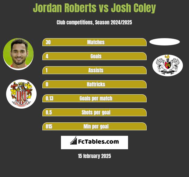 Jordan Roberts vs Josh Coley h2h player stats